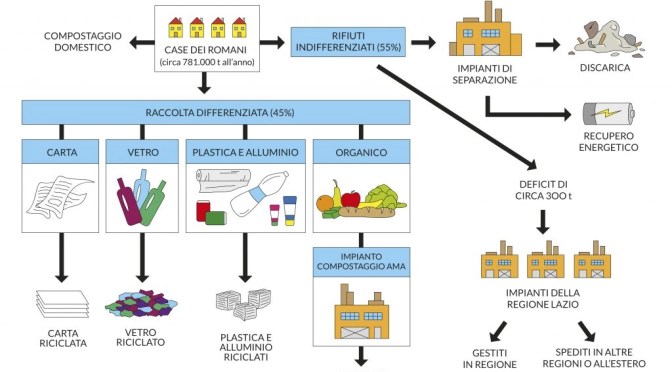 Un video esplicativo del ciclo dei rifiuti della città di Roma: situazione attuale e progetti per il futuro